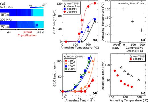 FIG. 3. (a) Raman mapping images of the Raman peak positions for the samples without and with compressive stress after annealing at 200 °C for 60 min, (b) isochronal annealing characteristics, (c) the critical annealing temperature, (d) isothermal annealing characteristics, and (e) the incubation time of GILC for amorphous Ge without and with compressive stressed TEOS-SiO2 cap layer.