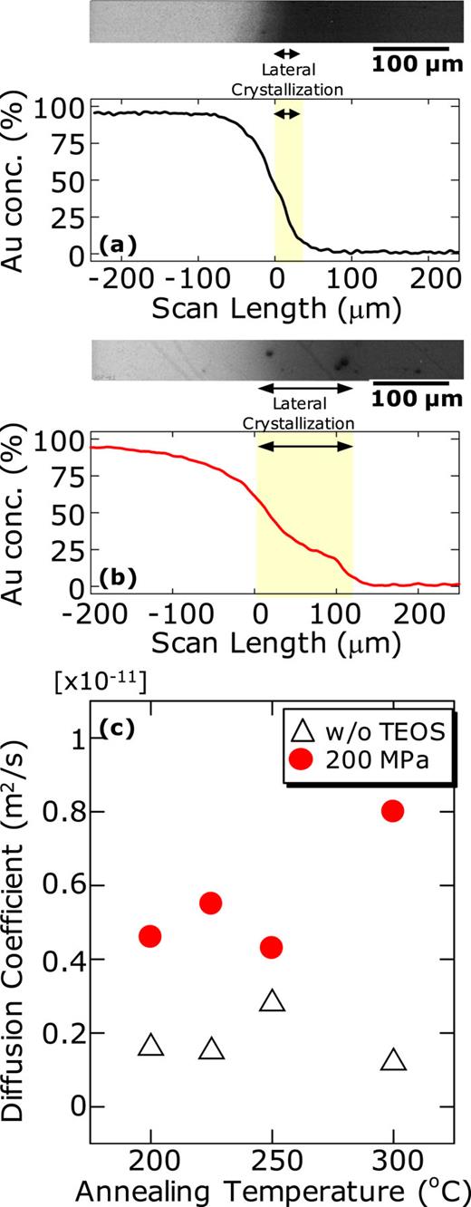 FIG. 4. EDX line scan profiles of the samples (a) without and (b) with the compressive stressed TEOS-SiO2 layer and (c) diffusion coefficients after annealing at 60 min.