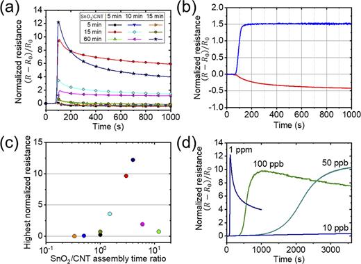 Response properties of nitrogen dioxide gas sensors with tin oxide ...