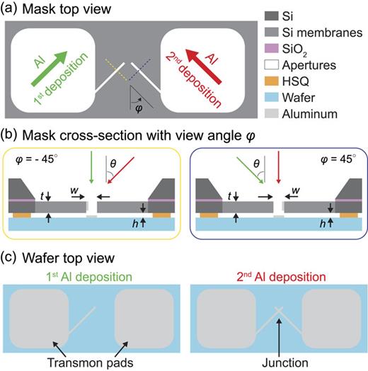 Free-standing silicon shadow masks for transmon qubit fabrication | AIP ...