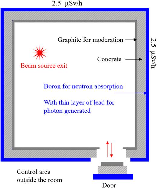 New Cf-252 neutron source shielding design based Monte Carlo simulation ...
