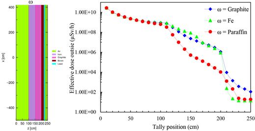 New Cf-252 neutron source shielding design based Monte Carlo simulation ...