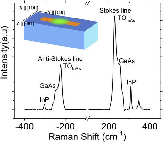 FIG. 1. Exemplary Raman spectrum of the laser taken at room temperature. Inset: schematic representation of geometry of the laser bar having the front facet of QCL along the [110] plane. At the bottom, big block (blue) represents the InP substrate and at the top, the rectangular bar (orange) and the circle (green) show the active region and the incident exciting laser, respectively.