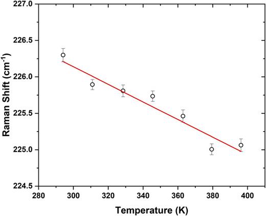 FIG. 2. Raman Stokes shift as a function of the device temperature, with the best fit line shown in red.