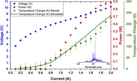 FIG. 3. Measured voltage, output power, and temperature change as a function of the CW current. Temperature change relative to the heat sink temperature calculated by the Stokes shift method is shown as green squares and simulated averages by the green line. Spectrum inset on bottom right.