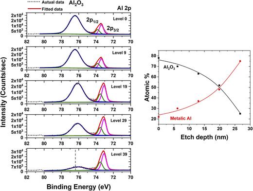 FIG. 4. (Left) XPS data for native Al2O3 as a function of the depth (level 0—on the surface, level 9 s–180 s etching and 6.16 nm depth, level 19 s–380 s and 13.01 nm depth, level 29 s–580 s and 19.86 nm depth, and level 39 s–780 s and 26.71 nm depth). (Right) XPS derived atomic concentration of Al2O3 and relative metallic Al (from AlInAs) present in the laser core.