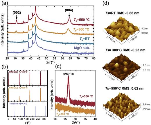 FIG. 2. (a) Out-of-plane XRD patterns of a MgO(001) substrate and Co2MnGa (CMG) thin film deposited at Ts = RT, 300 °C, and 550 °C. (b) ϕ-scans for (202) peaks of the MgO(001) substrate and CMG thin films deposited at Ts = 300 °C and 550 °C. (c) XRD patterns of 2θ-scan for the superlattice (111) planes of the CMG thin films deposited at Ts = 300 °C and 550 °C. (d) AFM images of the CMG thin films deposited at Ts = RT, 300 °C, and 550 °C.