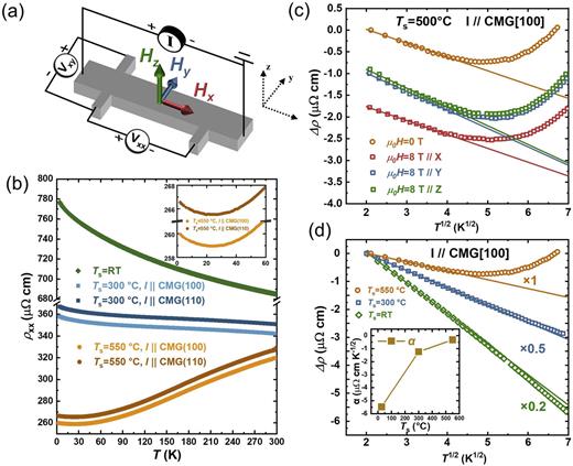 FIG. 4. (a) Hall bar geometry of CMG. (b) Longitudinal resistivity as a function of the temperature. The inset magnifies the low temperature range for the Co2MnGa (CMG) film grown at 550 °C. (c) Plot of the resistivity variation Δρ vs T1/2 measured at μ0H = 0 T and 8 T in different orientations for the CMG films grown at 550 °C. The solid lines are the linearly fitting results. (d) Plots of the Δρ × scale factor vs T1/2 measured with zero magnetic field with scale factors 0.2, 0.5, and 1 for the CMG films grown at RT, 300 °C, and 550 °C, respectively. The solid lines indicate the linear-fitting results. The inset shows the slope α = d(Δρ)/d(T1/2) as a function of Ts.