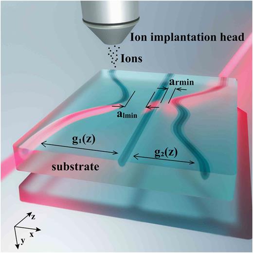 FIG. 1. The schematic of our device that employs STA based on STIRAP. We propose our device to manipulate these specific-designed curved input/output waveguides by applying the ion implementation technique, which can precisely control the distances between input/output and middle waveguides, g1/2(z), which produces the coupling strengths corresponding to Ω1eff (also Ω2eff). The minimum distance of input and middle (middle and output) waveguides is almin (armin).