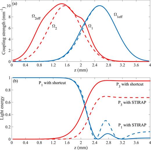 FIG. 2. We set the parameters with Ω0 = 10 mm−1 and the device length is 4 mm. (a) The coupling strengths of STIRAP (Ω1 and Ω2) and corresponding coupling strengths with STA based on STIRAP (Ω1eff and Ω2eff). (b) With this coupling strength scheme, the evolution of the light energy transfers along with the waveguide length.