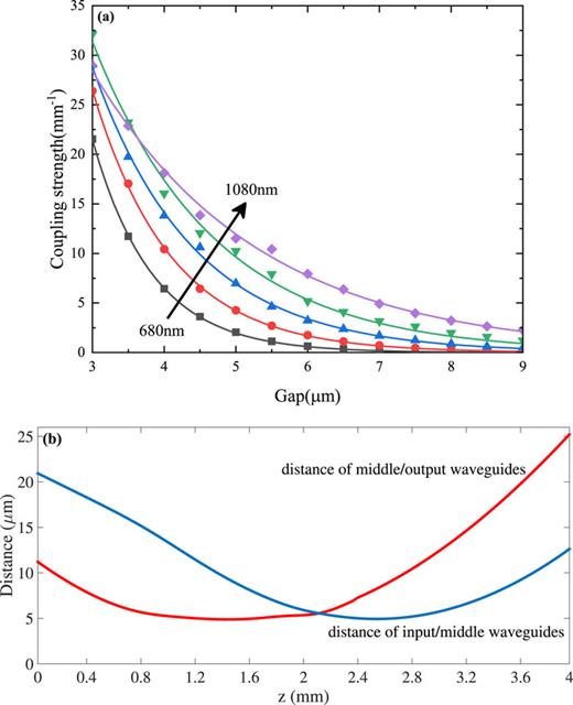 FIG. 3. (a) The coupling strength vs against the distance between two adjacent waveguides by simulating the ion implantation technology with gradient-varying refractive indices, where the brown squares, red circles, blue upside-down triangles, green upward triangles, and purple rhombi represent simulation data, while the solid curves are obtained by fitting functions. (b) The distance functions of input/middle and middle/output waveguides. According to the relationship between coupling strength and distance [Fig. 2(a)], we can transfer the coupling strength [Fig. 2(a)] to the geometrical structure.