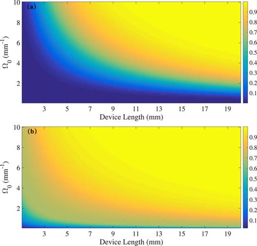 FIG. 4. The final transmission rate against different maximum coupling strengths Ω0 and device lengths via (a) STIRAP and (b) shortcut to adiabaticity based on STIRAP.
