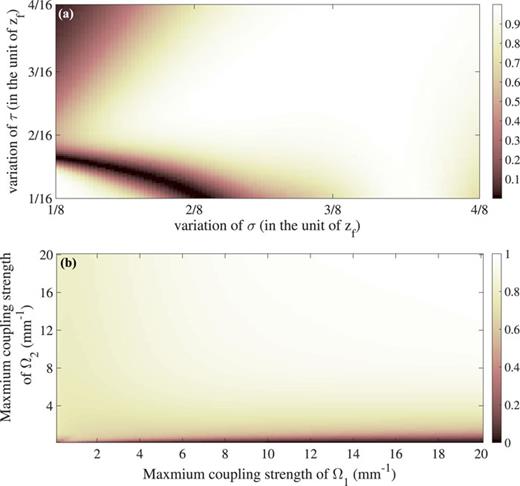 FIG. 5. The robustness of the waveguide coupler with shortcut to adiabaticity of STIRAP (a) with variation of τ against that of σ and (b) with variation of the maximum coupling strength of Ω1 against that of Ω2 [see Eq. (9)].