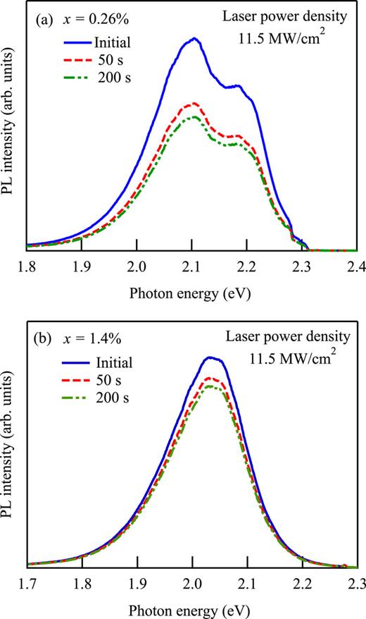 FIG. 2. Time evolution of PL spectra obtained from GaP1−xNx with (a) x = 0.26% and (b) 1.4% during laser irradiation of power density 11.5 MW/cm2.