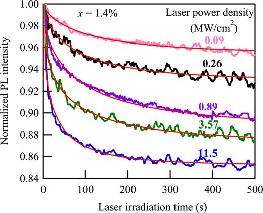 FIG. 3. Laser irradiation time dependence of the PL intensity of GaP1−xNx (x = 1.4%) for various laser power densities.