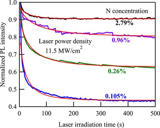 FIG. 4. Laser irradiation time dependence of the PL intensity of GaP1−xNx alloys with different N concentrations.