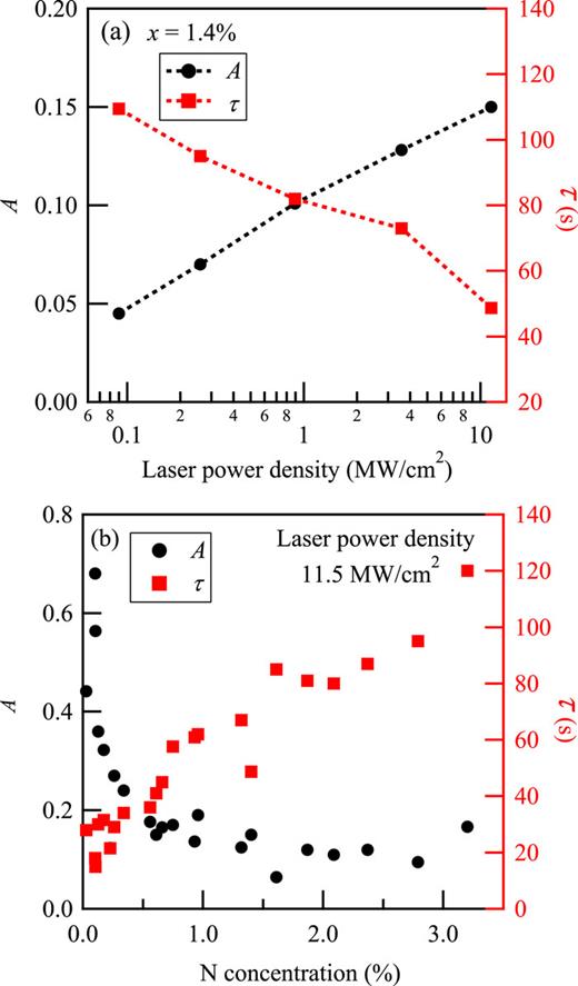 FIG. 5. Magnitude and time constant of normalized PL reduction as a function of (a) laser power density and (b) nitrogen concentration in GaP1−xNx.