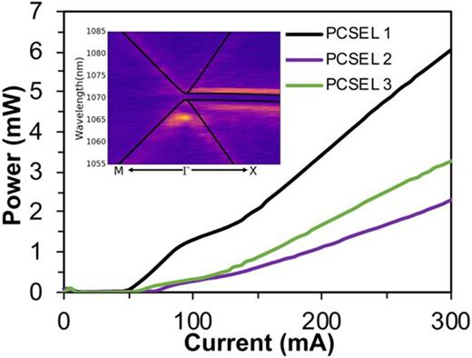 FIG. 2. LI characteristics of the individual PCSEL elements. Inset: the measured photonic bandstructure of our device in Γ-X and Γ-M directions overlaid with simulated results (black), focused around the second order Γ point.