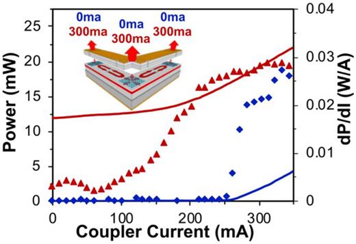 FIG. 4. Line plot shows the power of light emitted from PCSELs 1, 2, and 3 for varying coupler 1 and 2 currents when there is with no current being supplied to the PCSEL devices (blue) and when 300 mA supplied to each device (red), plotted on the left axis. The scatter plot shows the differential efficiency of the system, plotted on the right axis.