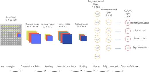 FIG. 1. The architecture of the convolutional neural network.