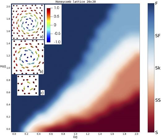 FIG. 2. (Hz, D) phase diagram for the honeycomb lattice. The inner panel demonstrates skyrmions at different Hz and D: a) (0.1; 0.4), b) (0.3; 1.0), c) (1.3; 1.4).
