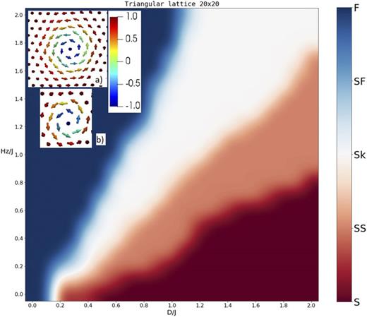 FIG. 4. (Hz, D) phase diagram for the hexagonal or triangular lattice. The inner panel demonstrates skyrmions at different Hz and D: a) (0.5; 0.7), b) (1.3; 1.3).