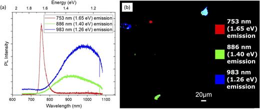 Photoluminescence and Raman mapping of β-Ga2O3 | AIP Advances | AIP ...