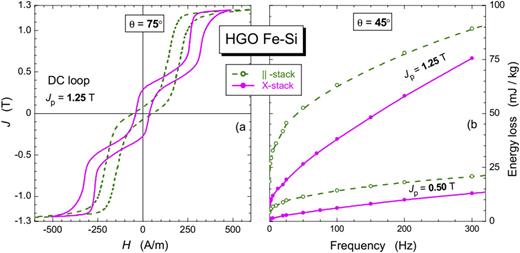 (a) Quasi-static major hysteresis loops measured on parallel-stacked (||) Epstein strips and cross-stacked (X) HGO sheets cut at 75° to the rolling direction. (b) Energy loss vs frequency for different stacking modes and θ = 45° at two representative peak polarization values Jp. The large differences of magnetization curve and losses in the differently arranged strip samples reveal distinctive behaviors of the related dw processes.