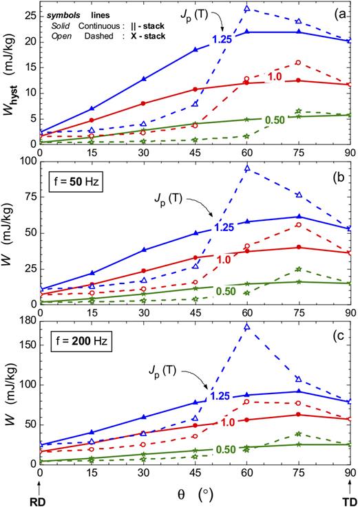 The quasi-static (a) and dynamic [50 (b) and 200 Hz (c)] energy losses measured in the parallel-stacked and X-stacked strips are shown as a function of the cutting angle θ for three different values of the peak polarization. The more or less regular behavior of W(θ) in the parallel-stacked samples contrasts with a sharp increase in the X-stacked strips at large angles. The intrinsic response of the material, as achieved by cross-stacking, is fully accomplished by 180° dw motion of the [001] phases for θ < 54.7° ([111] directed sheet cutting). It involves the additional evolution of the harder [100] [010] phases at larger θ values.
