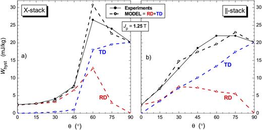 Quasi-static energy loss vs θ in X-stacked (a) and parallel-stacked (b) strips for Jp = 1.25 T and calculated contributions by the [001] (180° dws), RD and [100] [010] (90° dws), TD phases WhystJp=WhystJ180,prv180+WhystJ90,p.