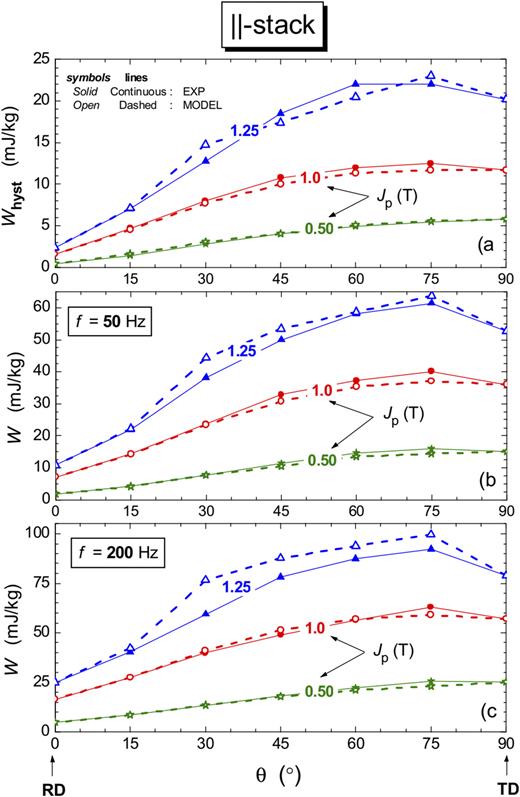 Experimental vs modeled energy loss dependence on the cutting angle θ in parallel-stacked Epstein strips. Besides the quasi-static loss Whyst (a), the measured and predicted loss figures at 50 (b) and 200 Hz (c) are considered for three different Jp values. The calculations are made according to Eqs. (9)–(15).