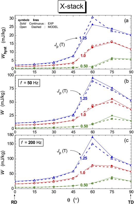 Same as Fig. 12 for Whyst (a) and the loss measured at 50 (b) and 200 Hz (c) in the X-stacked strips. W(θ, f) increasingly peaks with increasing f for θ = 60°, an effect chiefly due to the strong distortion of J90(t) [see Fig. 8(a)], in contrast with the sinusoidal behavior of the same quantity in the parallel-stacked strips.