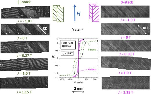 Evolution of the domain structure along the ascending branch of a major hysteresis loop (Jp = 1.25 T) in parallel-stacked (left column) and X-stacked (right column) HGO Epstein strips cut at 45° with respect to RD. When moving away from the demagnetized state, fully occupied by the [001] phases, the [100] and [010] phases emerge and grow by the motion of 90° dws in the parallel-stacked strips, as signaled by the appearance and growth of the flux-closing surface structures. The [100] phases persist instead along the whole cycle in the X-stacked strips. A clear correlation can be established between these processes and the hysteresis loop behaviors.
