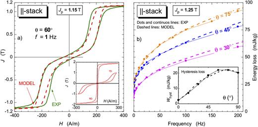 Example of measured and predicted hysteresis loop and energy loss W(f) behaviors in parallel-stacked GO Epstein strips (thickness 0.289 mm) cut at an angle θ to RD. The dependence of the quasi-static loss Whyst is separately shown in the inset of (b). The quasi-static hysteresis loop in (a) is modeled (dashed line) by the volume-weighted composition of the RD and TD quasi-static loops shown in the inset.