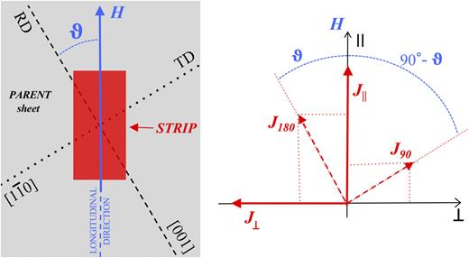 The measured strips are cut out of the parent GO sheet along a direction making an angle θ with respect to the Rolling Direction (RD). With a longitudinally applied field H, the magnetization variation is shared by three easy directions (magnetic phases), and both longitudinal J|| and transverse J⊥ components in the sheet plane are measured. J|| and J⊥ result from the displacements of 180° dws in the [001] phases (J180) and the growth/decrease in the [100] [010] phases, in balance with the [001] ones, by 90° dw transitions (J90). The evolution of these contributions under a changing applied field is described by Eqs. (3) and (4).