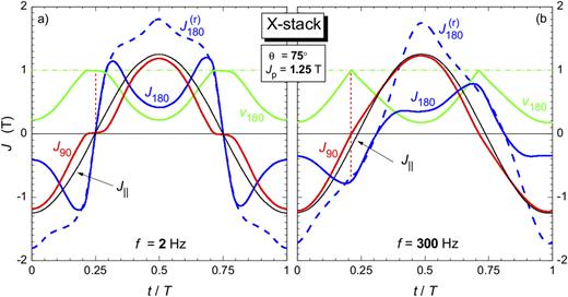 X-stacked strips cut at θ = 75° are tested at 2 (a) and 300 Hz (b) (T = 1/f) under sinusoidal polarization J||(t) at peak value Jp = 1.25 T. The individual strips are endowed with measurable transverse magnetization J⊥(t), whose behavior permits one to obtain, via Eqs. (3)–(5), the contributions J180(t) and J90(t) provided by the [001] and [100] [010] phases, respectively, besides their fractional volumes v180(t) and v90(t) (v180(t) + v90(t) = 1). The quantity J180rt=J180(t)/v180(t) is the polarization value referred to v180(t). Eddy current fields modify, for a same J||(t), the relative contribution, phase relationship, and degree of distortion of J180(t) (RD) and J90(t) (TD).