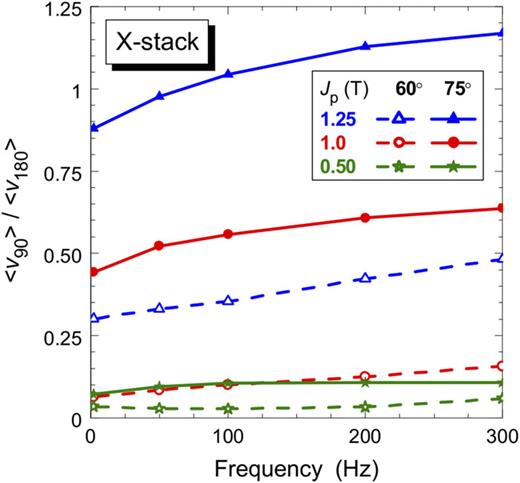 The period-averaged fractional sample volume ⟨v90⟩ ([100] and [010] phases) increases with frequency, for a given Jp, at the expense of ⟨v180⟩ ([001] phases). In fact, the eddy currents restrain more effectively the motion of the 180° dws with respect to the 90° dw transitions.
