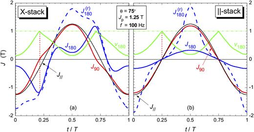 The parameters involved in the magnetization process at 100 Hz and Jp = 1.25 T are compared for the X-stacked (a) and parallel-stacked 75°-cut strips (b). The behavior of the latter is overwhelmingly affected by the lateral demagnetizing field, which imposes not only equal and opposite transverse components J180(t) · sin θ and J90(t) · cos θ, but also, in general, frequency-independent sharing of the magnetization process by the involved magnetic phases. Note that J180(t) and J90(t) in (b) attain zero value for v180 = 1, which is not the case for the X-stacked strips.