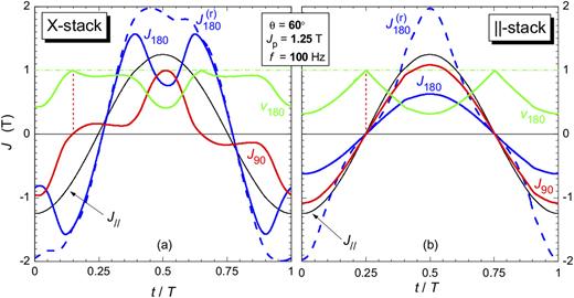 Same as Fig. 7 for θ = 60°. Note in (a) the large delay of J180(t) [i.e., J180(r)(t)] with respect to J90(t) on the return from peak induction. In the absence of Hd⊥, the magnetostrictive pressure is responsible for anticipated drop of J90 upon release of the applied field. The same Hd⊥ field drives instead J180(t) and J90(t) through regular in-phase sinusoidal behavior for parallel stacking (b).