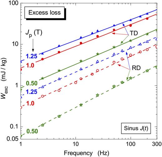 The dependence of the excess loss on frequency follows to good approximation a power law. This figure shows the behavior of Wexc(f) observed in the RD and TD strips at three different Jp values, from which we obtain that Wexc(f) ∝ f0.45–0.67.