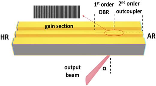 FIG. 1. Schematic of a substrate-emitting QCL with a first-order distributed Bragg reflector used for wavelength selection and a second-order outcoupler. The second-order grating is detuned from the first-order grating in this work, which results in an output beam extraction angle α of ∼−33°. A scanning electron microscope image of such a device shows transition from the distributed Bragg reflector section to the outcoupler section to emphasize the difference in grating periodicity.