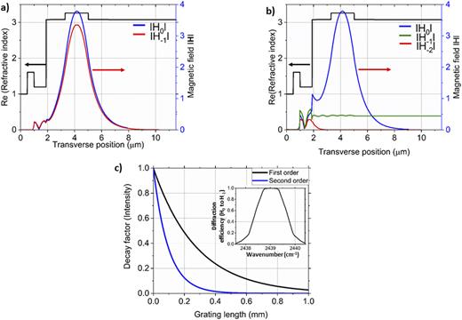 FIG. 2. (a) Amplitudes of the forward (partial wave H0, blue curve) and backward (partial wave H−1, red curve) propagating waves for the first-order reflector. (b) Amplitudes of the forward (partial wave H0, blue curve), backward (partial wave H−2, red curve), and outcoupled (partial wave H−1, green curve) waves for the second-order grating. (c) Projected decay of the guided mode in the first- and second-order gratings. These numerical projections demonstrate that a 0.5 mm-long DBR section would provide enough feedback for lasing (black line) and a &gt;0.5 mm-long second-order grating would provide a nearly complete outcoupling of the guided mode (blue line). The inset shows the spectral dependence for the diffraction efficiency of the first-order DBR section.