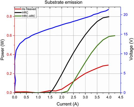 FIG. 3. Pulsed (300 ns, 0.3% duty cycle) LIV characteristics of a 6 mm-long QCL device with a 4 mm gain section, 0.5 mm DBR section, and 1.5 mm outcoupler section taken at various stages of device coating.