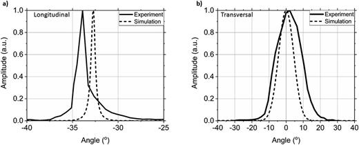 FIG. 5. (a) Projected (dashed line) vs measured (solid line) far field along device cavity. (b) Projected (dashed line) vs measured (solid line) far field perpendicular to device cavity. Far field measured at 3.9 A current injection (300 ns, 0.3% duty cycle).