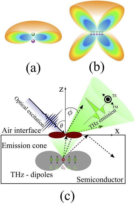 A better understanding of terahertz emission from semiconductor ...
