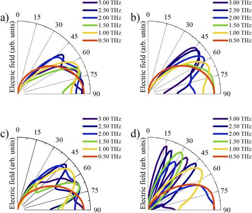 A better understanding of terahertz emission from semiconductor ...
