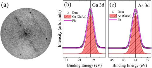 FIG. 1. (a) Micro-spot LEED pattern of the GaAs surface at 30 eV electron energy after the heat cleaning to remove the native oxide layer. During oxide desorption, the temperature of the sample was 590 °C–600 °C. Micro-spot synchrotron XPS spectra of (b) Ga 3d and (c) As 3d core levels after the sample was cooled down to room temperature. Shirley background is subtracted from the spectra. Data and corresponding fit are moved upward for clarity.