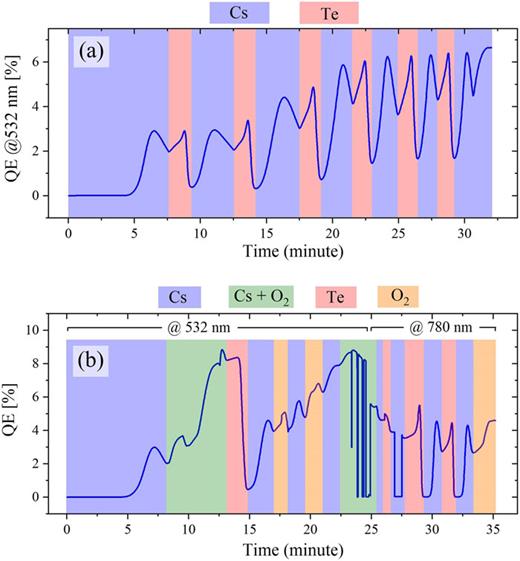 FIG. 2. (a) GaAs photocathode activation (sample No. 1) with alternate deposition of Cs and Te. The photocurrent was measured over time with 532 nm laser illumination, and the maximum QE in the measurement was 6.6%. (b) GaAs photocathode activation (sample No. 2) with Cs, O2, and Te. The photocurrent was first measured with 532 nm laser illumination, and once photocurrent reached the plateau (at ∼25 min), the illumination was switched to 780 nm to check the QE in the infrared region. The maximum QE at 532 illumination was 8.8% and 4.5% at 780 nm illumination, respectively.