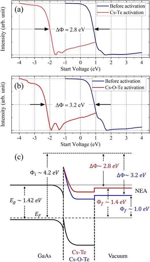 FIG. 3. (a) LEEM I/V measurement of GaAs (sample No. 1) after heat cleaning but before activation (blue line), and after Cs–Te activation (red line). The decrease in the work function was 2.8 eV. (b) LEEM I/V measurement of GaAs (sample No. 2) after heat cleaning but before the activation (blue line), and after Cs–O–Te activation (red line), respectively. The decrease in the work function was 3.2 eV. (c) Sketch of the energy band diagram of GaAs with Cs–Te/Cs–O–Te activation layer deduced from the LEEM I/V measurements. Both in Cs–Te and Cs–O–Te activation, the vacuum level lies below the conduction band minimum in the bulk of GaAs, thus creating the NEA surface.