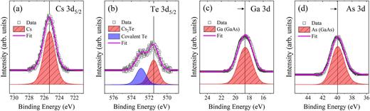 FIG. 4. Micro-spot synchrotron x-ray photoelectron spectra of (a) Cs 3d5/2, (b) Te 3d5/2, (c) Ga 3d, and (d) As 3d core levels after the photocathode activation with Cs and Te following the procedure described in Fig. 2(a). Spectra are shown with Shirley background subtraction. Data and fit are moved upward for clarity.